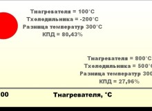 Диаграмма отличий КПД при одинаковой разности температур