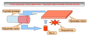 Схема подвода теплоносителя в двигателе Стирлинга