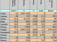 Таблица свойств металлов: температура плавления, кипения, коэффициент линейного расширения, теплопроводность, плотность