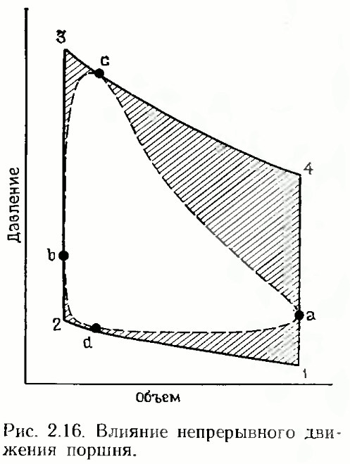 Влияние непрерывного движения поршней в двигателях Стирлинга на p-V диаграмму
